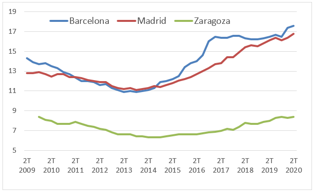 Evolución del precio del alquiler de vivienda, en €/m2 al mes.